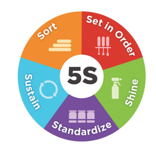 the-importance-of-the-5s-method-midsouth-mechanical-contractors