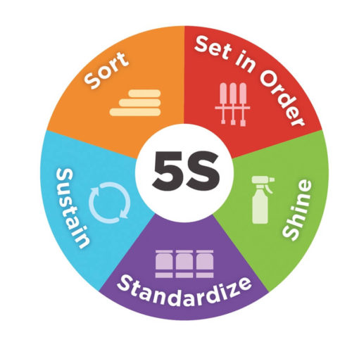 The Importance of the 5S Method